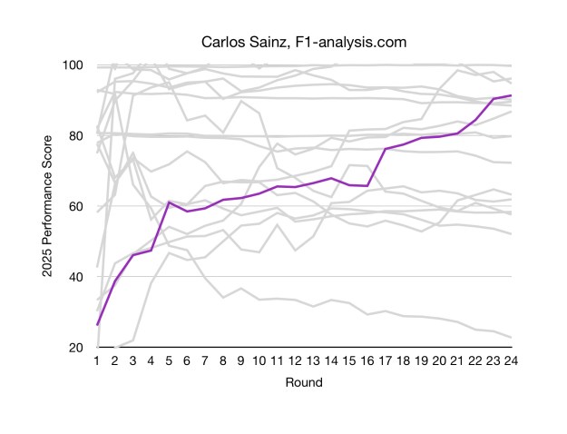 Sainz's season started poorly, but he quickly recovered and was the better Williams driver at the end of the season.