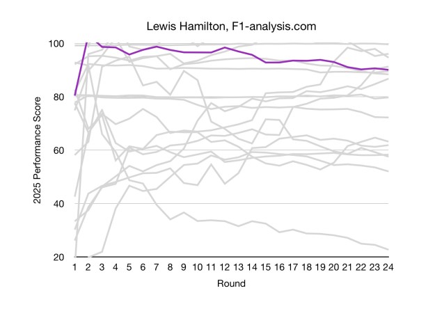 Hamilton's season tailed off at the end, but the model considers his rating to be relatively consistent.