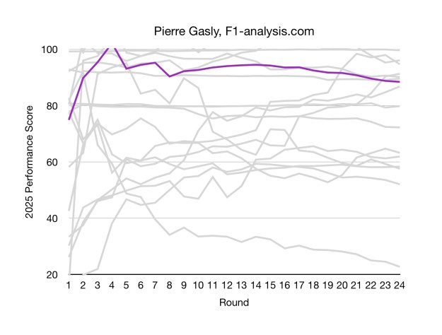 Gasly's rating across 2025 was quite consistent, due to his rookie teammates