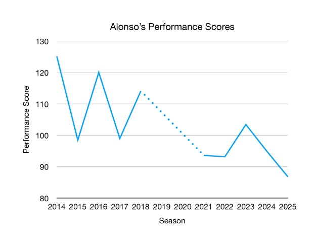Alonso's season ratings over the past decade slow a general decline for a very high starting point.