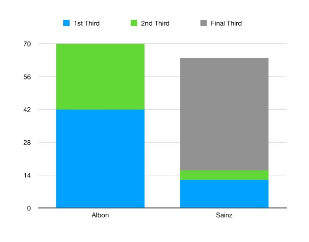 Albon scored most of his points in the first 3rd of the season. Sainz scored most of his in the final 3rd.