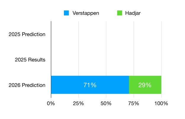 Verstappen is predicted to score 71% of Red Bull's points in 2026, compared to just 29% for Hadjar