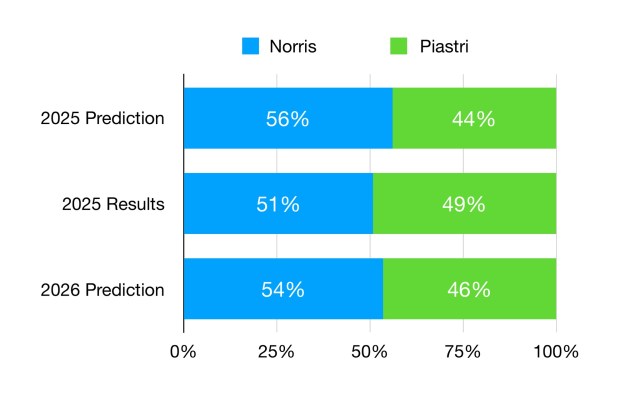 Norris is predicted to outscore Piastri again in 2026