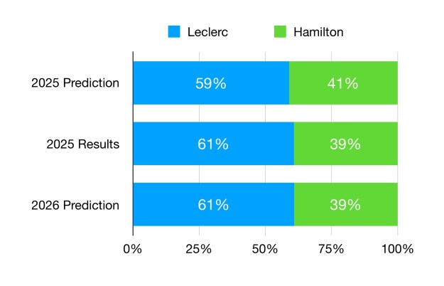 Leclerc is predicted to score 61% of Ferrari's points in 2026 compared to 29% for Hamilton