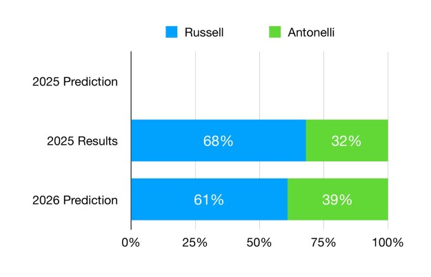 Russell is again expected to be the lead Mercedes driver, although the gap is expected to close.