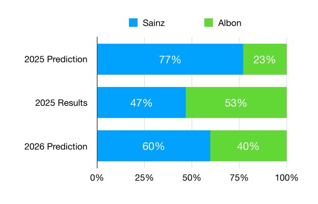 Sainz is predicted to score 60% as Williams' points in 2026, compared to 40% for Albon. This is despite being outscored in 2025.