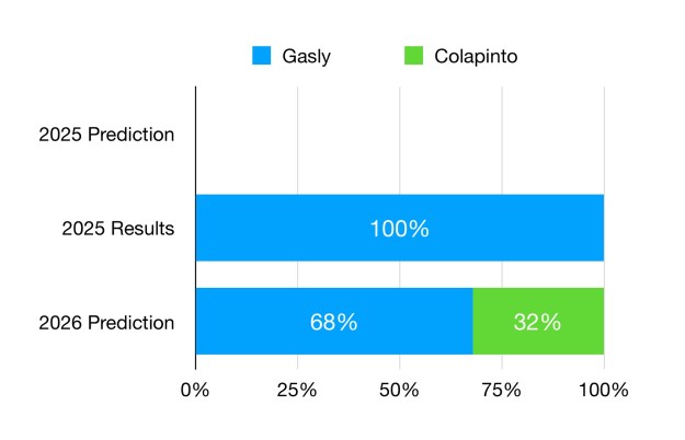 Gasly is predicted to once again be the lead Alpine driver
