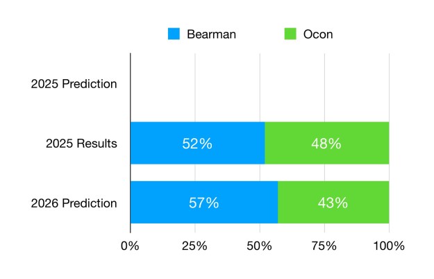 Bearman is predicted to once again be the lead Haas driver, byt a larger margin than last year.
