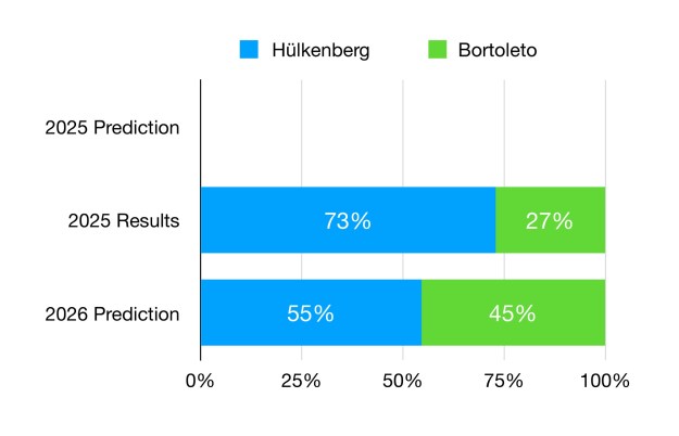 Hulkenberg is predicted to once again be the lead driver at the renamed Audi team.