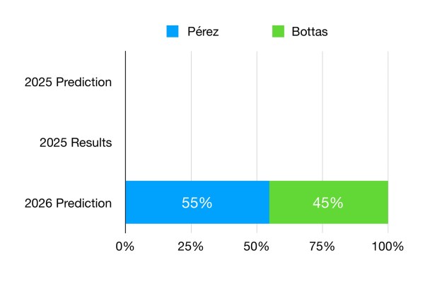 Perez is considered favourite to lead the Cadillac team by a narrow margin