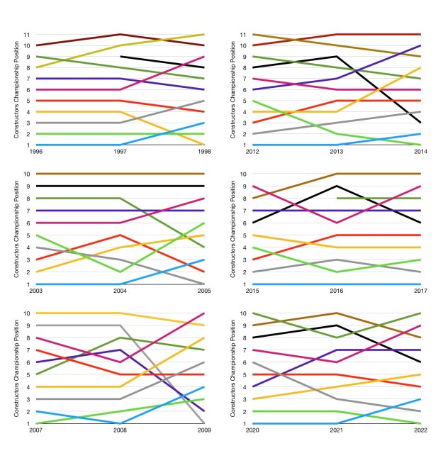 Graphs showing position changes of every team before and after major regulation changes.