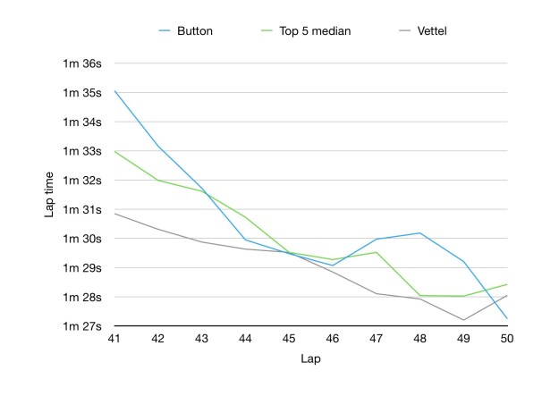 Graph showing Button's pace was still competitive as he was working his way up the field.