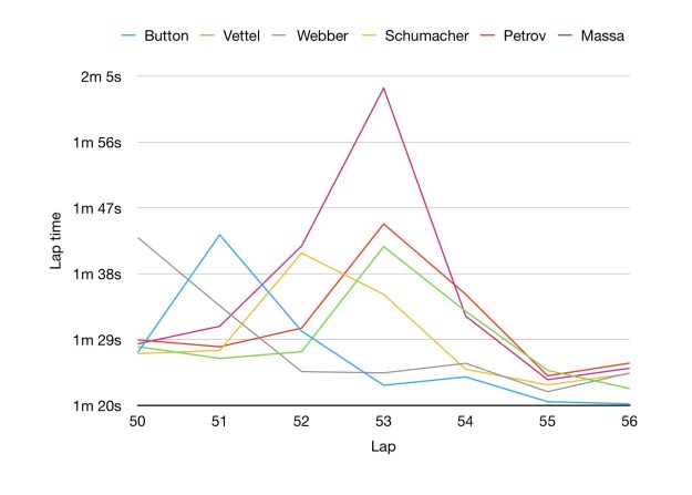 Graph showing Button was faster than anyone else once on dry tyres