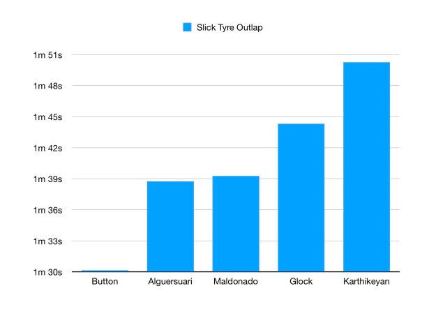 Graph to show Button's outlap compared to others on the same lap. It was between 8.6s and 20s faster.
