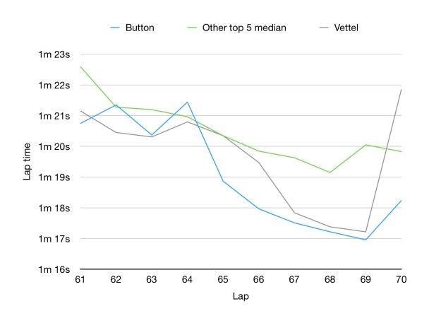 Button was the quickest driver after clearing Webber and Schumacher, but Vettel upped his pace in response.