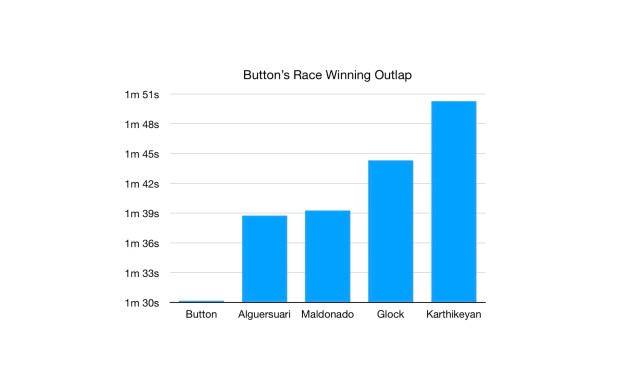 Button's Race Winning Outlap