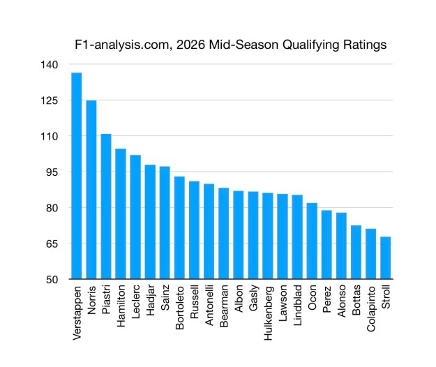 All 2026 mid-season qualifying F1 driver ratings