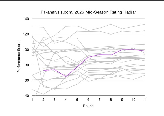 Hadjar's F1 2026 Ratings Over Time