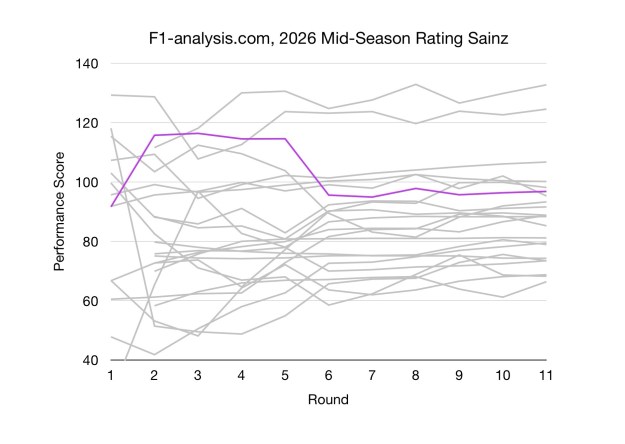 Sainz's F1 2026 Ratings Over Time