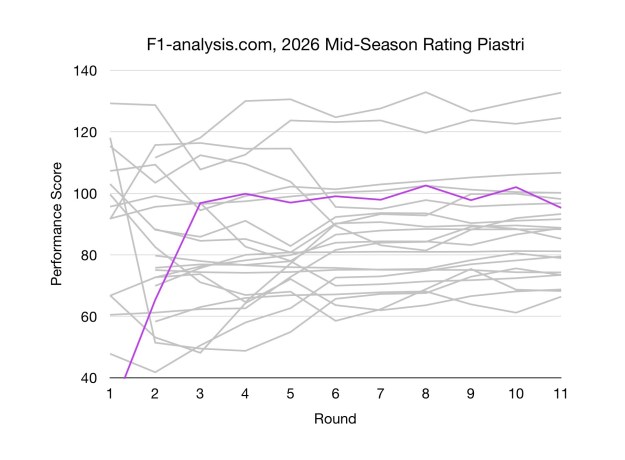 Piastri's F1 2026 Ratings Over Time