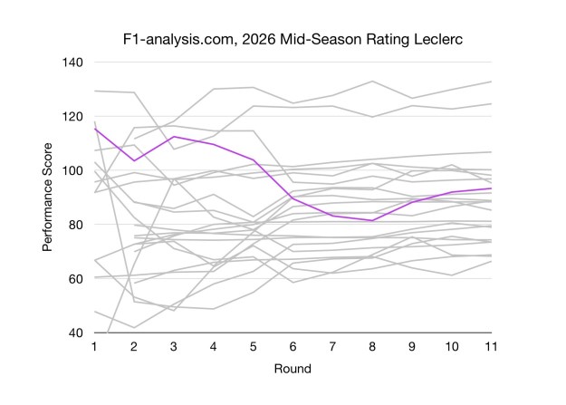 Leclerc's F1 2026 Ratings Over Time