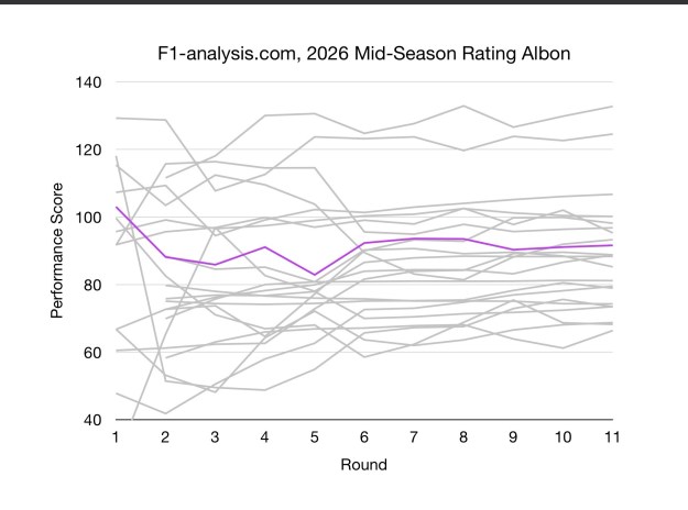 Albon's F1 2026 Ratings Over Time