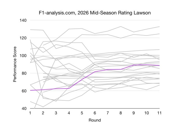 Lawson's F1 2026 Ratings Over Time