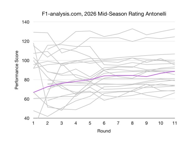 Anontelli's F1 2026 Ratings Over Time