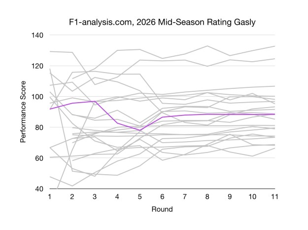 Gasly's F1 2026 Ratings Over Time
