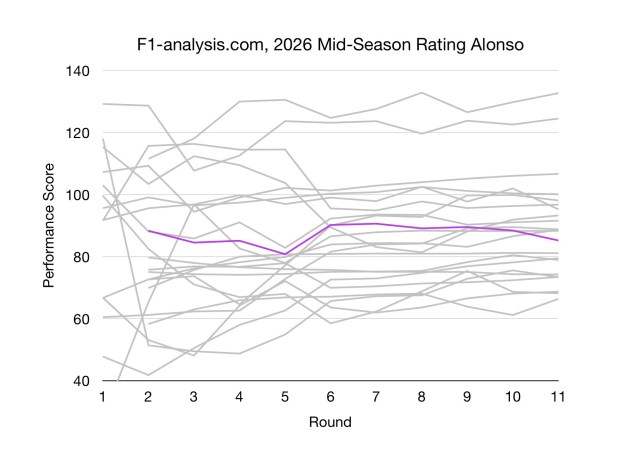 Alonso's F1 2026 Ratings Over Time