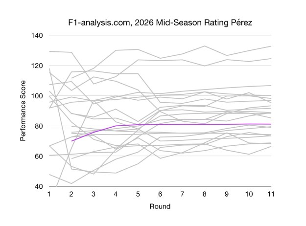 Sergio Perez's F1 2026 Ratings Over Time
