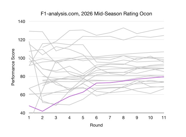 Ocon's F1 2026 Ratings Over Time
