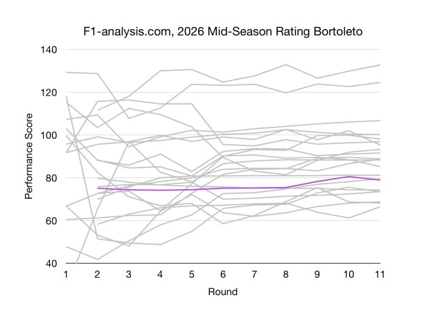 Bortoleto's F1 2026 Ratings Over Time