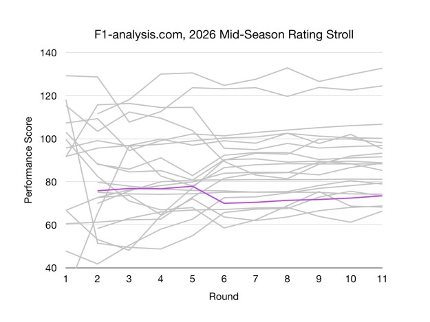 Stroll's F1 2026 Ratings Over Time