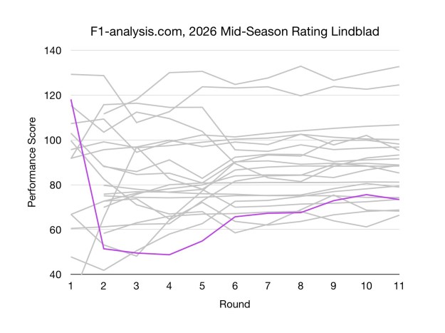 Lindblad's F1 2026 Ratings Over Time