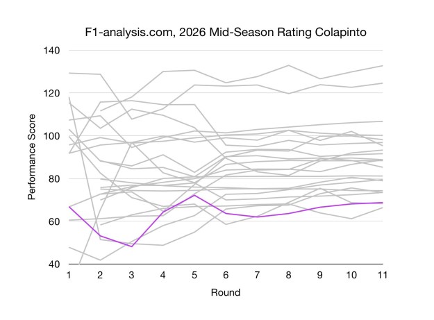 Colapinto's F1 2026 Ratings Over Time