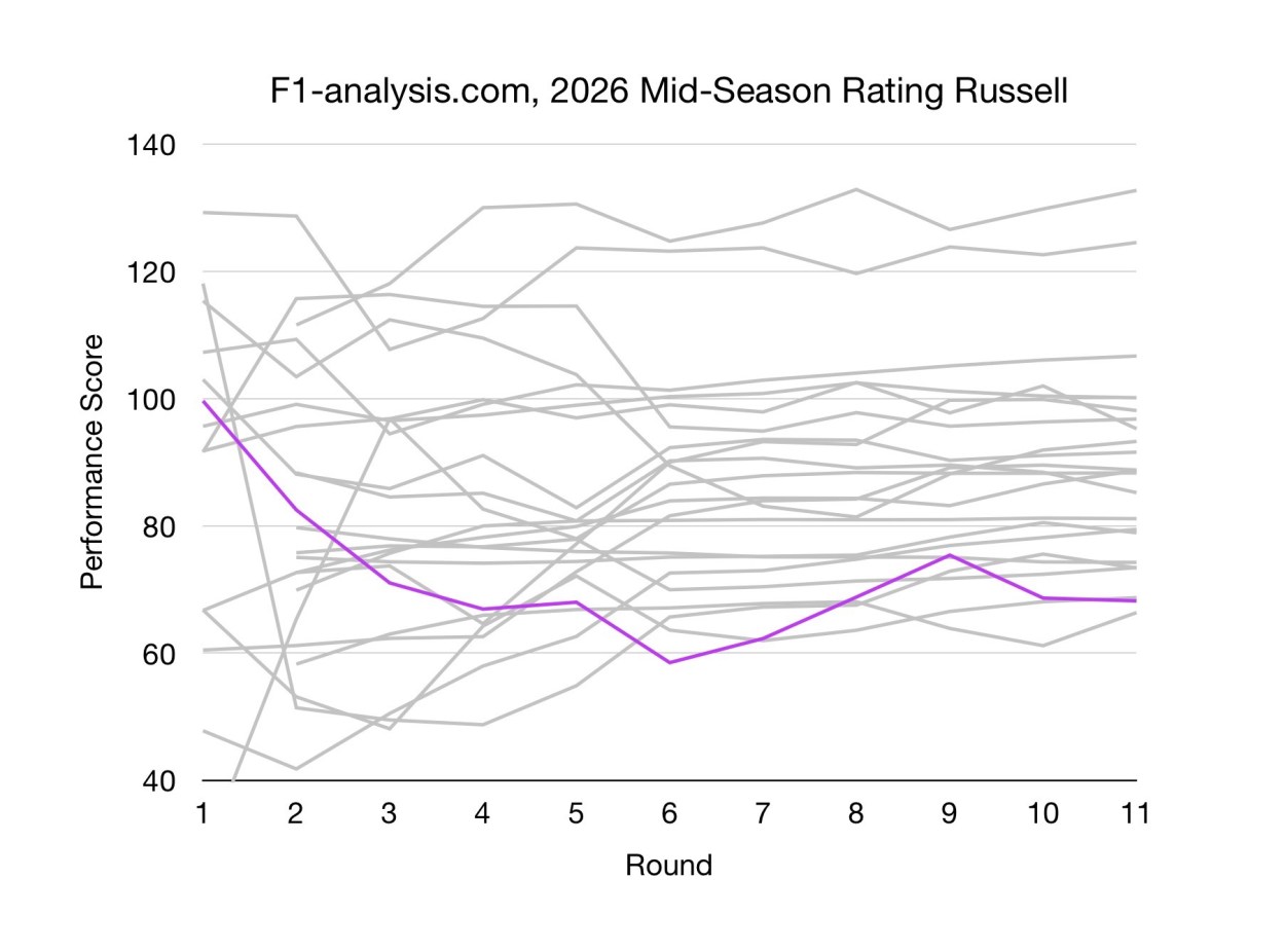F1 2026 Mid-Season Mathematical Driver Rankings | F1 Analysis