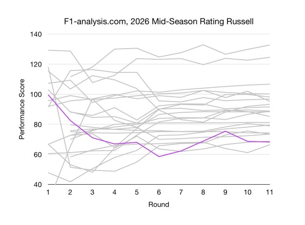 George Russell's F1 2026 Ratings Over Time