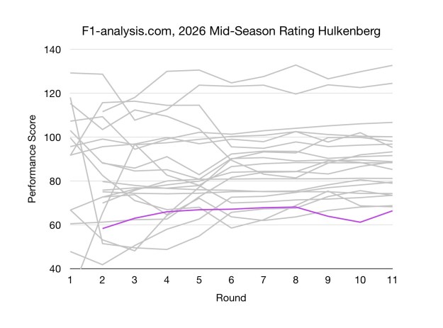Nico Hulkenberg's F1 2026 Ratings Over Time
