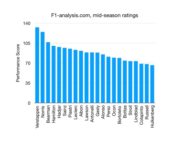 All 2026 mid-season F1 driver ratings