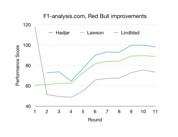 Hadjar, Lawson and Lindblad's ratings strongly correlate with each other due to their limited number of teammates.