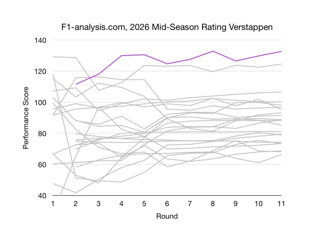 Max Verstappen's F1 2026 Ratings Over Time