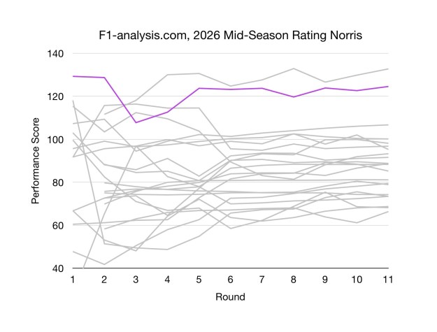 Lando Norris' F1 2026 Ratings Over Time