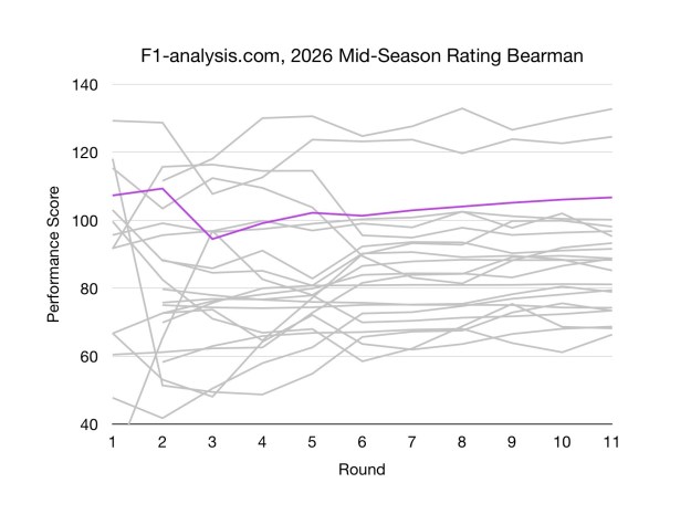 Bearman's F1 2026 Ratings Over Time